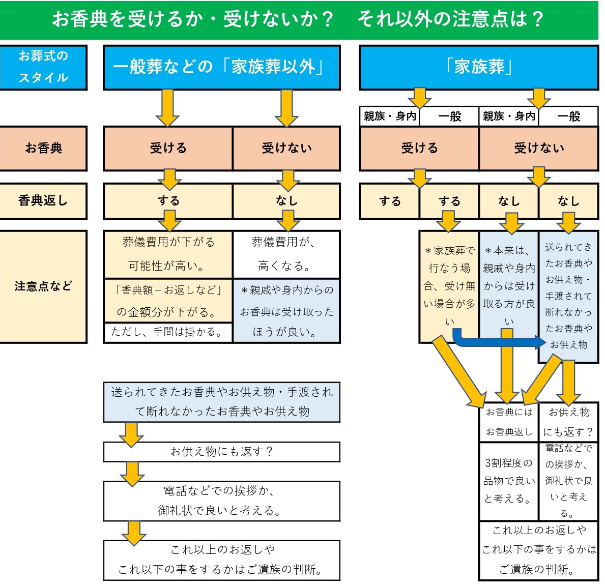 香典辞退とは 香典とは 香典返しとは 親族からの香典は 仏事ペディア