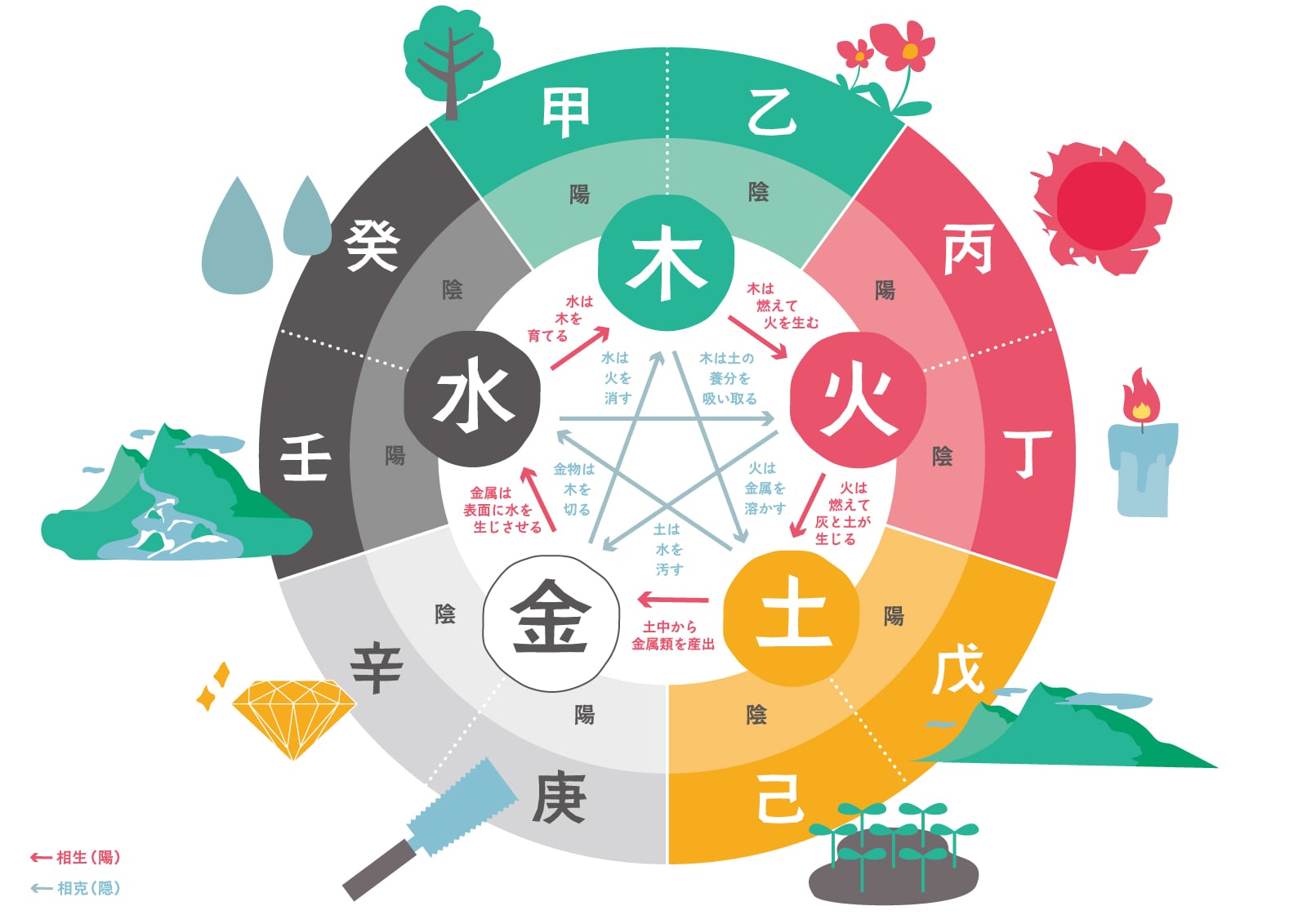 「陰陽五行説」とは？超分かりやすく解説！陰陽のホントの意味を知れば気が楽になる！【四柱推命の基本】 | 仏事ペディア
